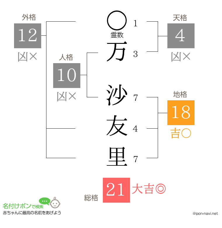 万 沙友里さんの姓名判断結果