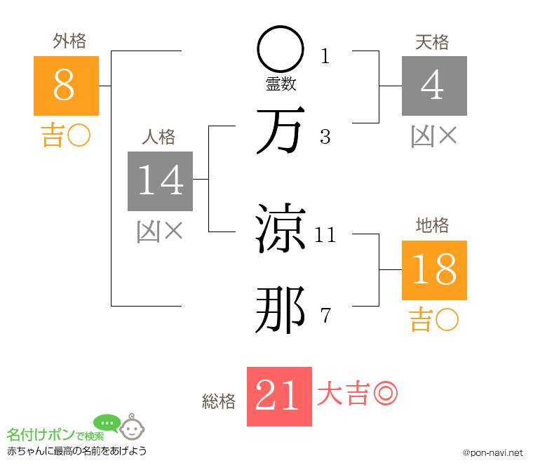 万 涼那さんの姓名判断結果