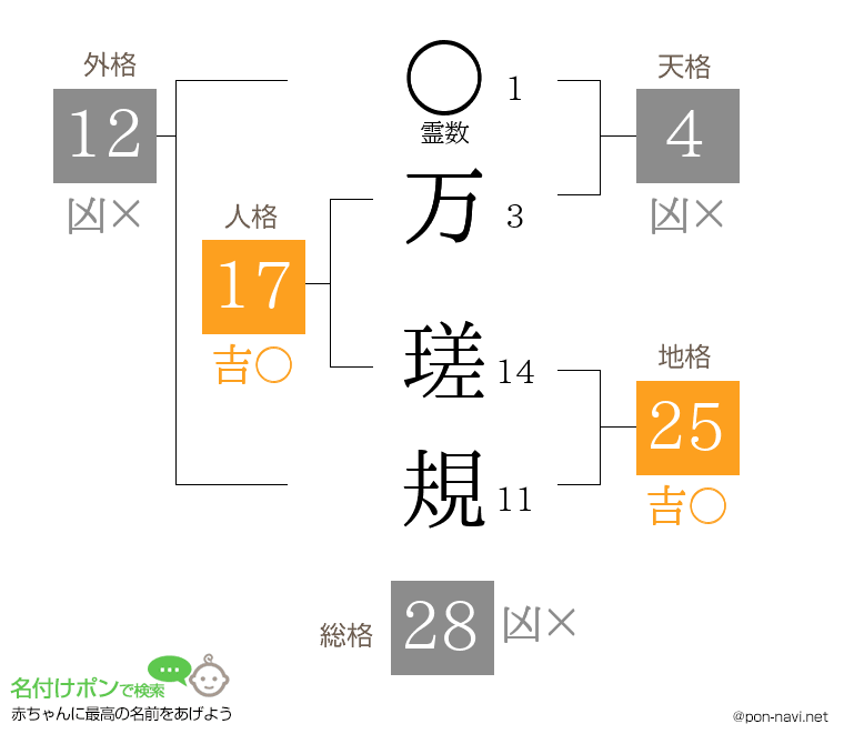 万 瑳規さんの姓名判断結果