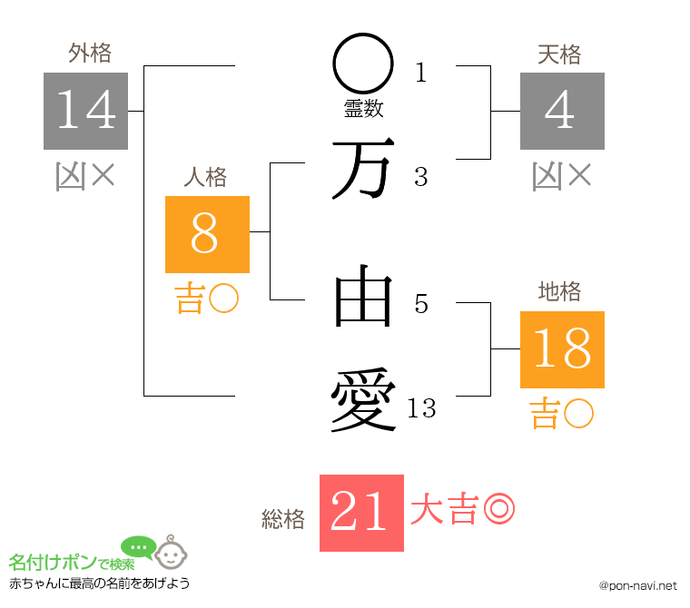 万 由愛さんの姓名判断結果