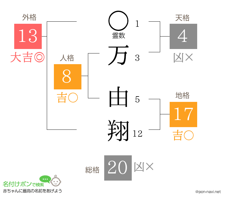 万 由翔さんの姓名判断結果