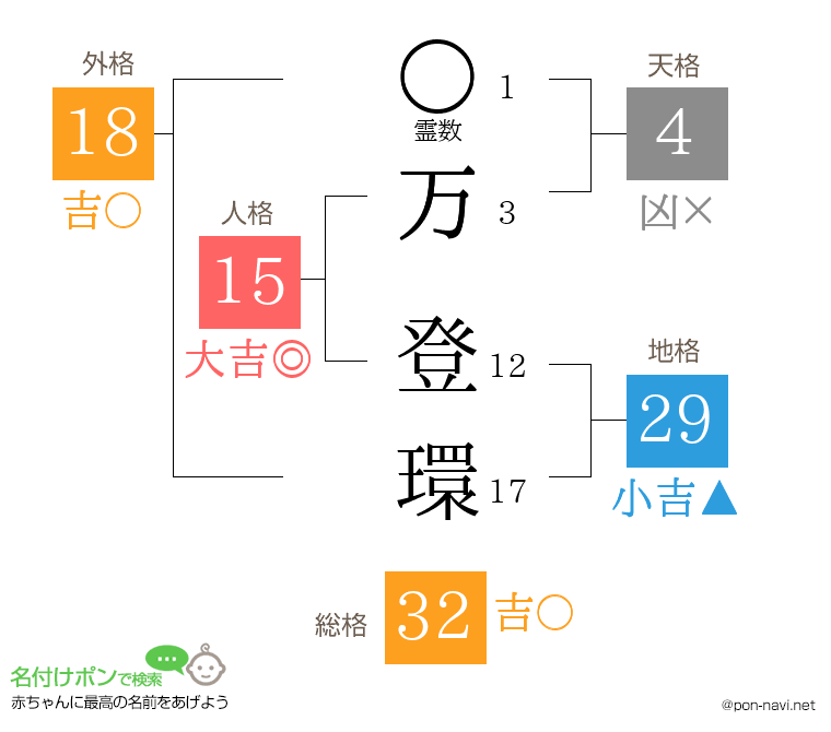 万 登環さんの姓名判断結果