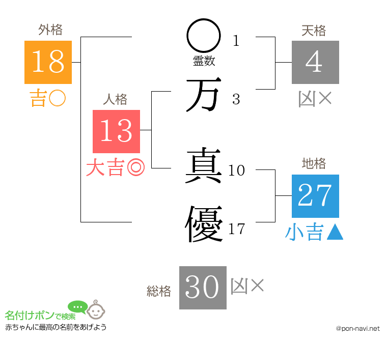 万 真優さんの姓名判断結果
