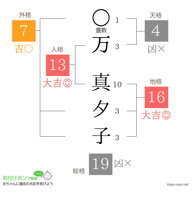 万 真夕子さんの姓名判断結果