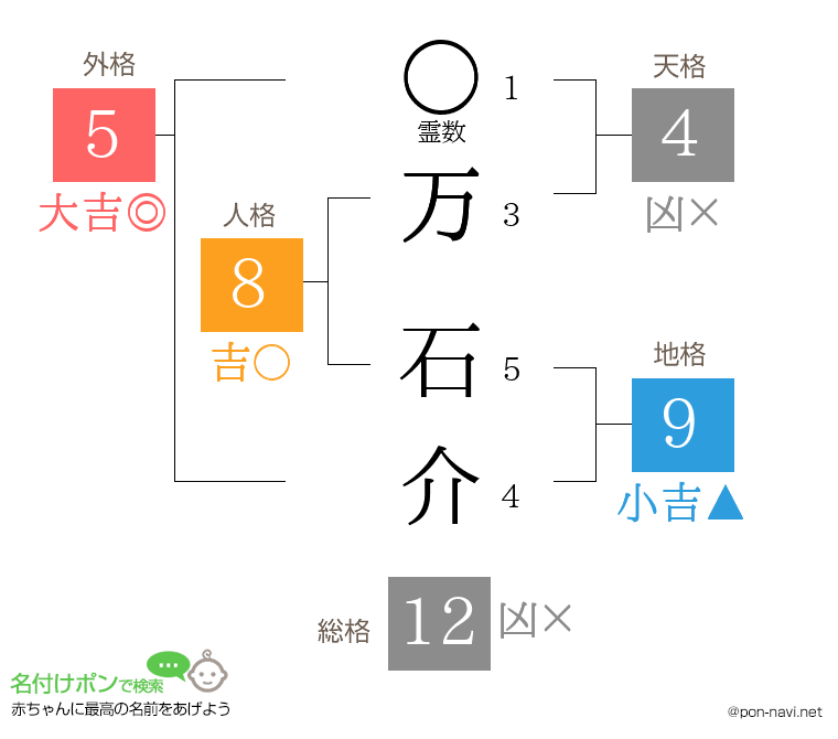万 石介さんの姓名判断結果