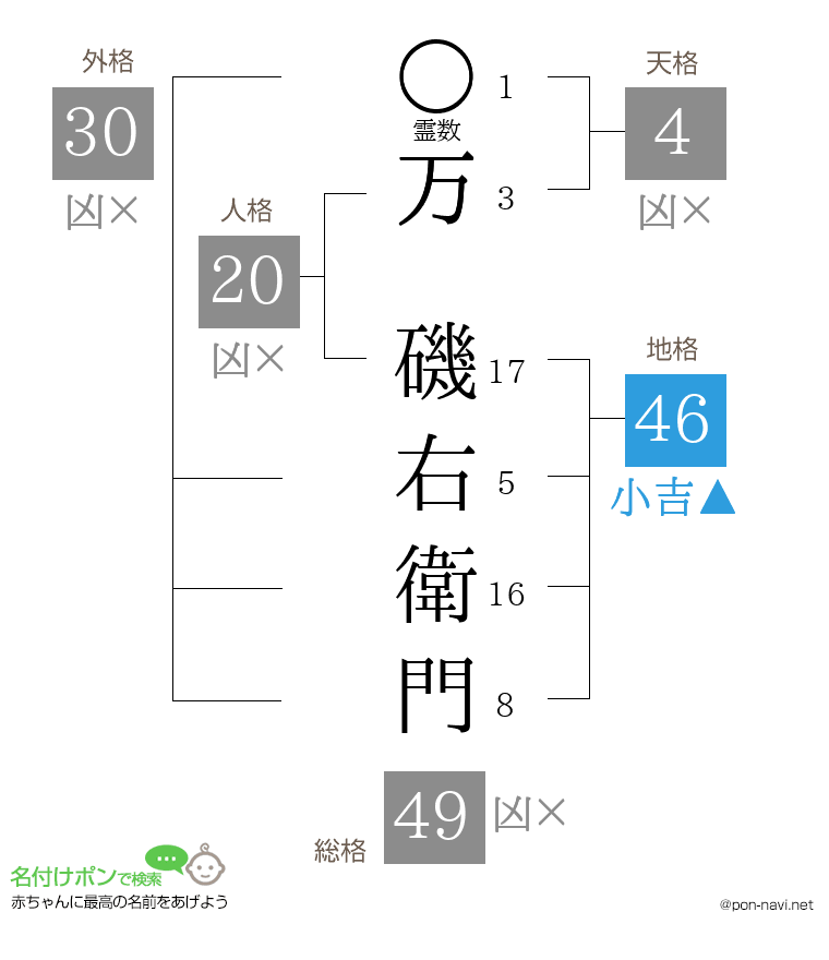 万 磯右衛門さんの姓名判断結果