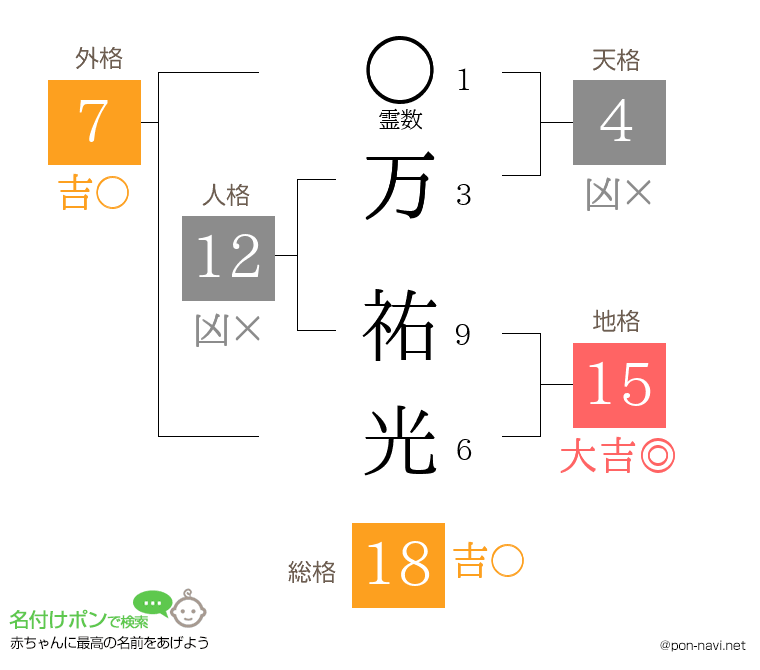 万 祐光さんの姓名判断結果