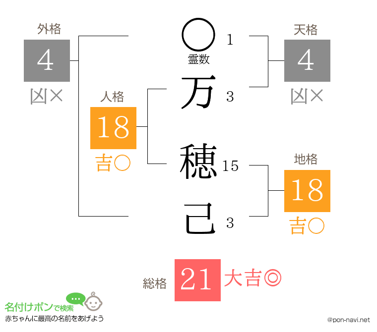 万 穂己さんの姓名判断結果