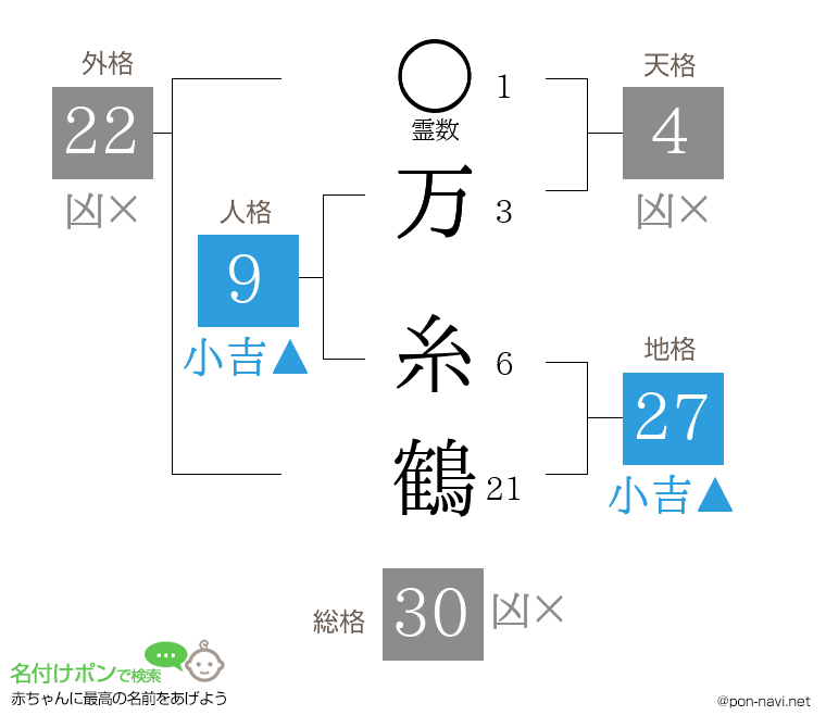 万 糸鶴さんの姓名判断結果