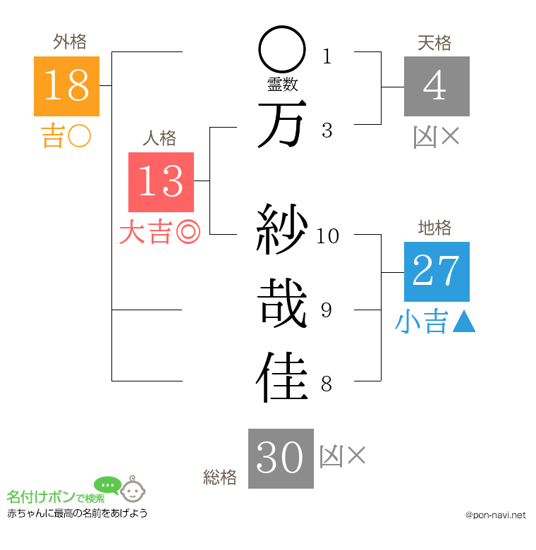 万 紗哉佳さんの姓名判断結果