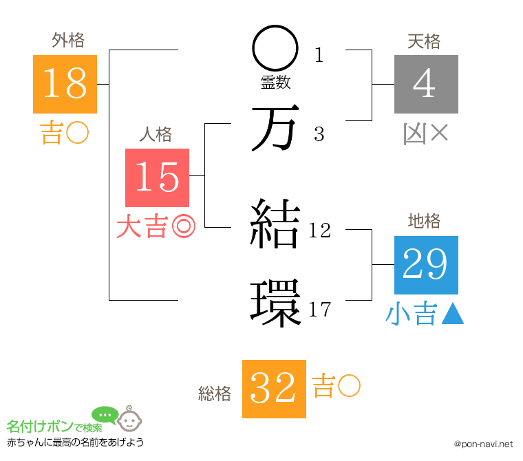 万 結環さんの姓名判断結果