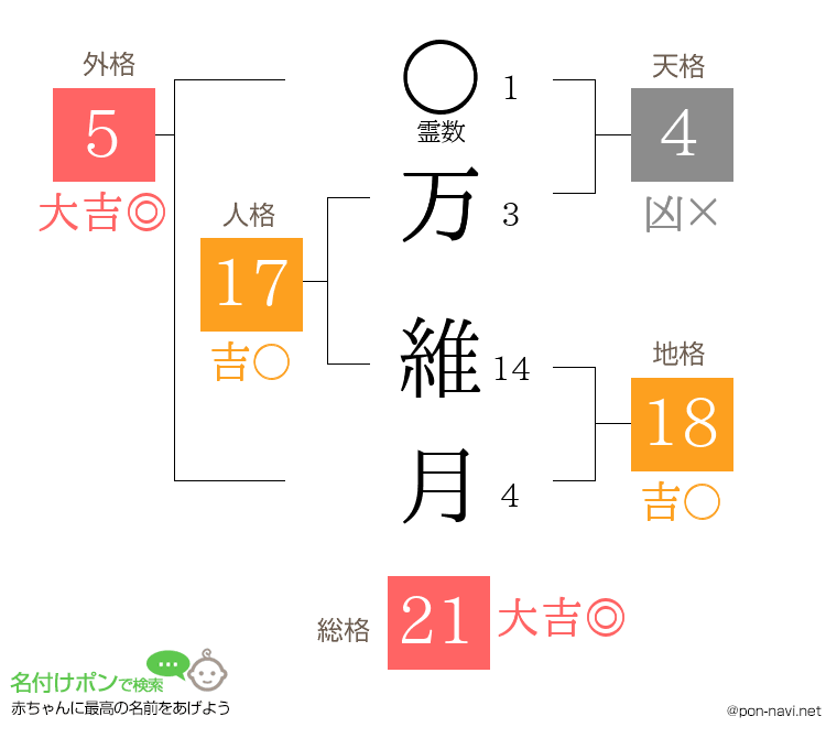 万 維月さんの姓名判断結果