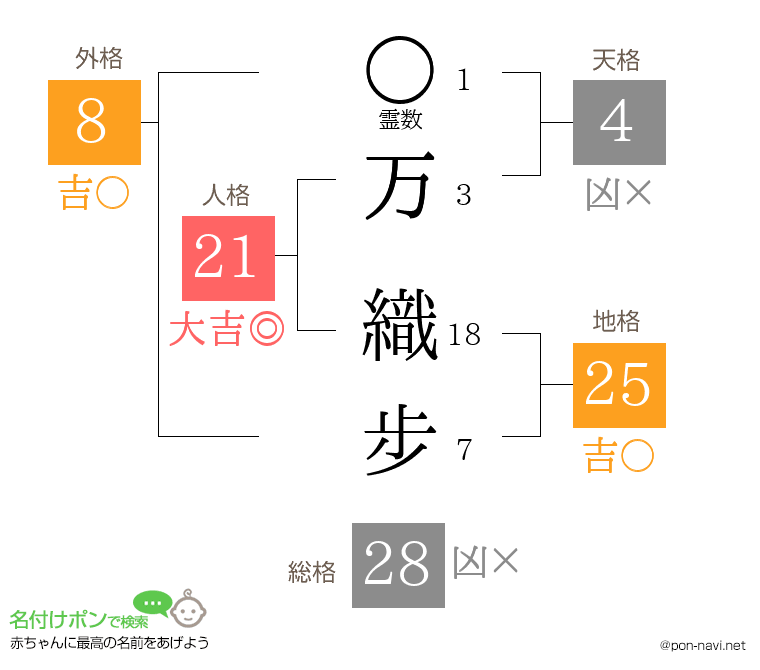 万 織步さんの姓名判断結果