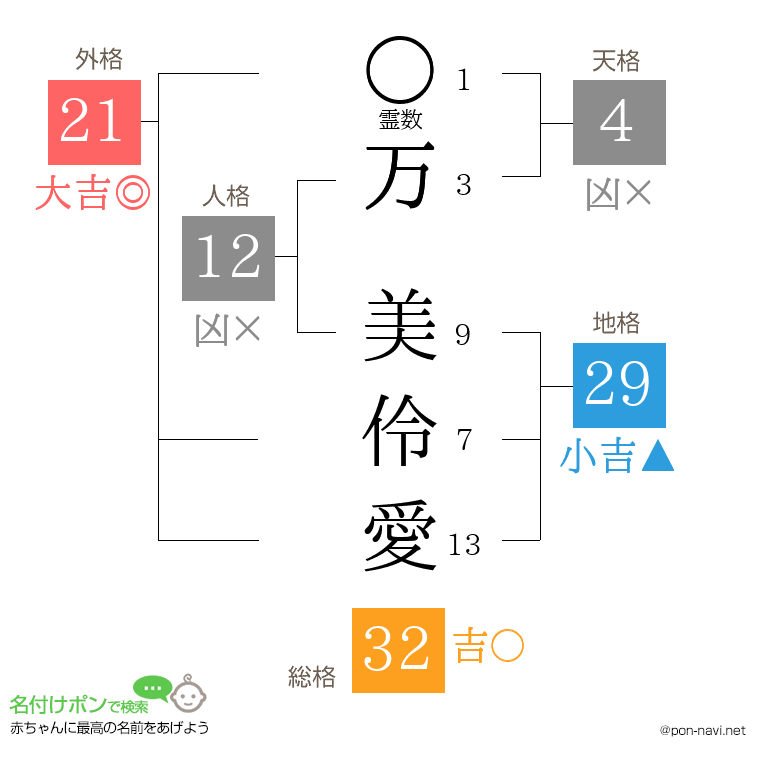 万 美伶愛さんの姓名判断結果