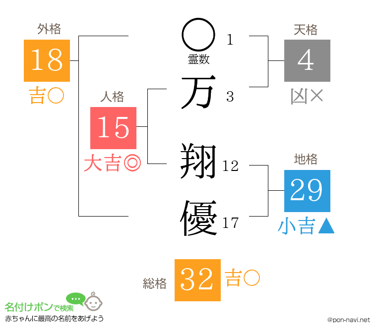 万 翔優さんの姓名判断結果