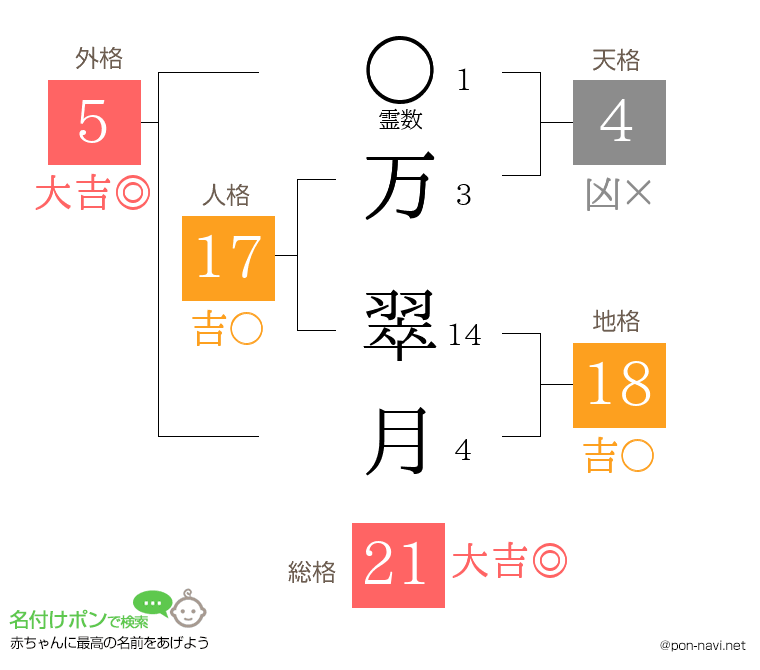 万 翠月さんの姓名判断結果
