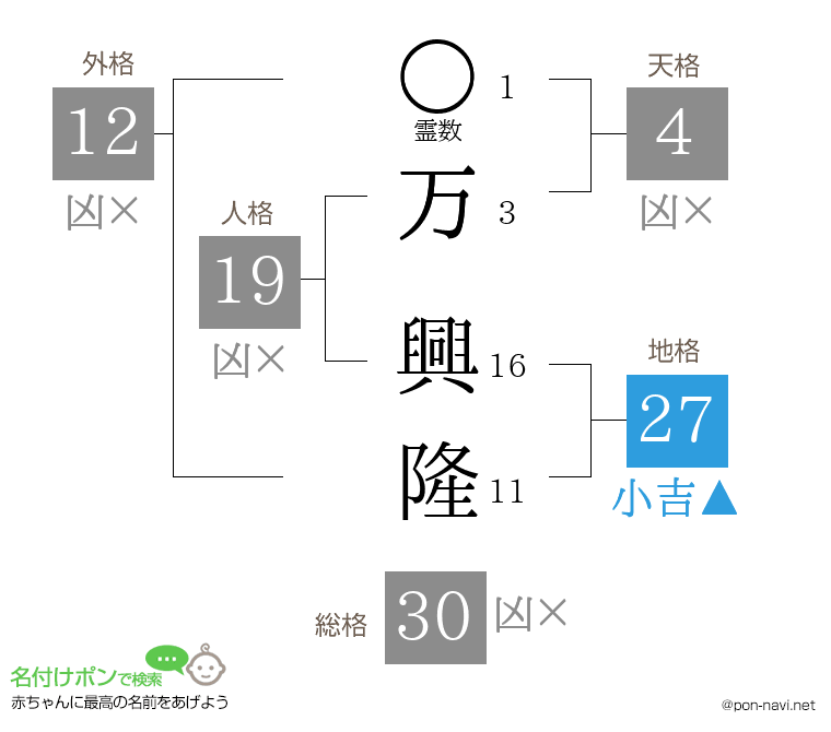 万 興隆さんの姓名判断結果