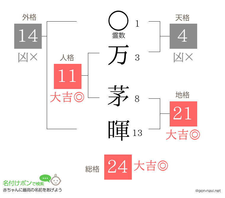 万 茅暉さんの姓名判断結果