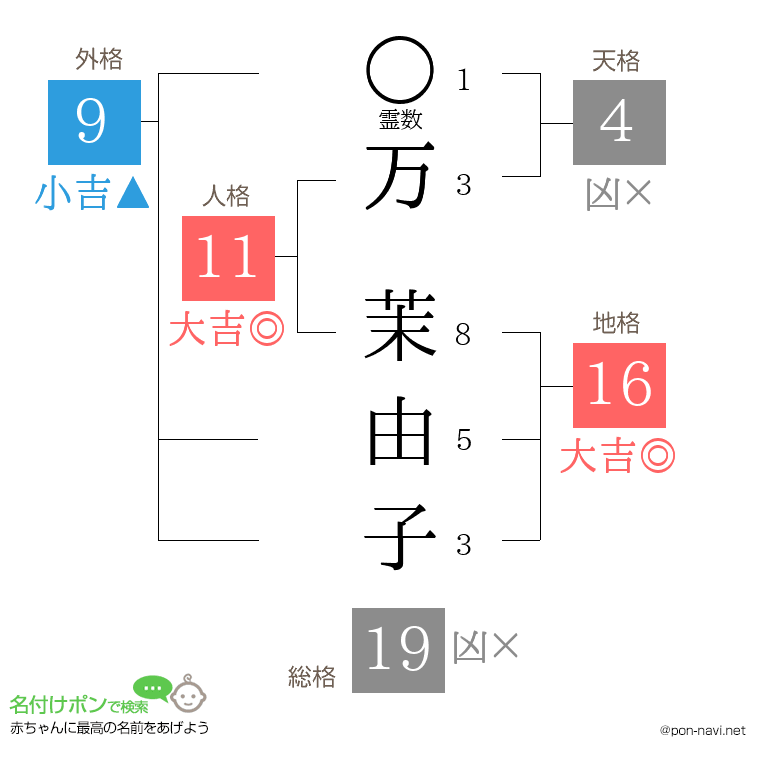 万 茉由子さんの姓名判断結果