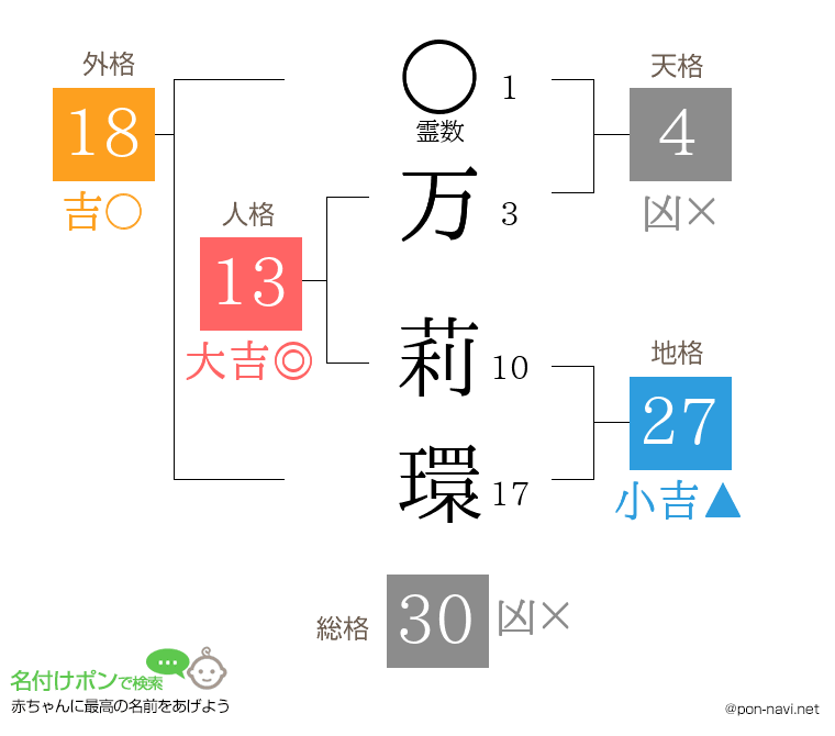 万 莉環さんの姓名判断結果