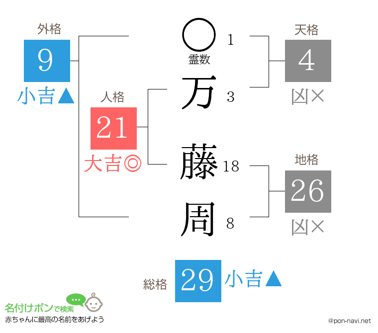 万 藤周さんの姓名判断結果