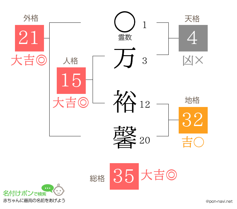 万 裕馨さんの姓名判断結果
