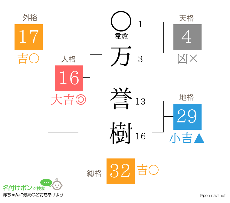万 誉樹さんの姓名判断結果