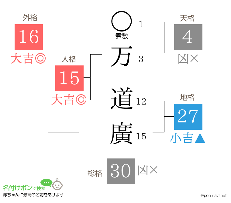 万 道廣さんの姓名判断結果