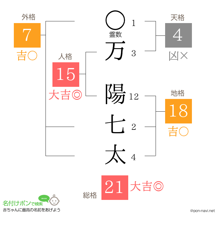 万 陽七太さんの姓名判断結果