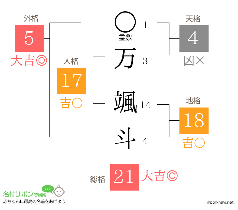 万 颯斗さんの姓名判断結果