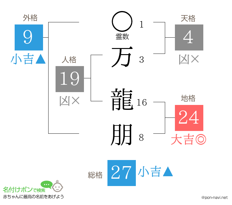 万 龍朋さんの姓名判断結果