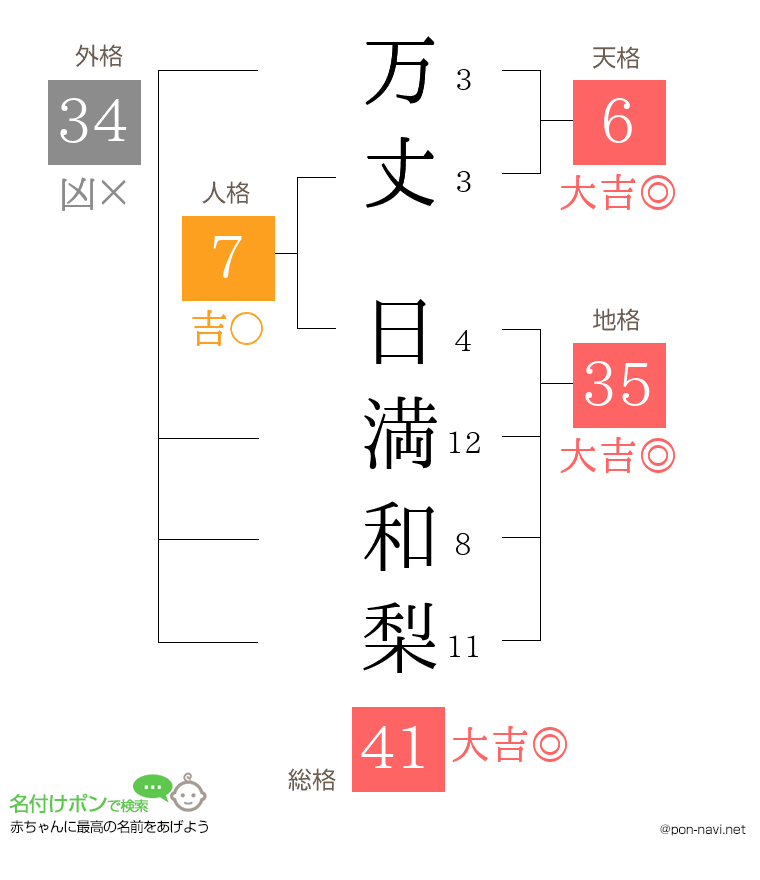 万丈 日満和梨さんの姓名判断結果