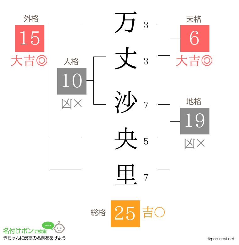 万丈 沙央里さんの姓名判断結果