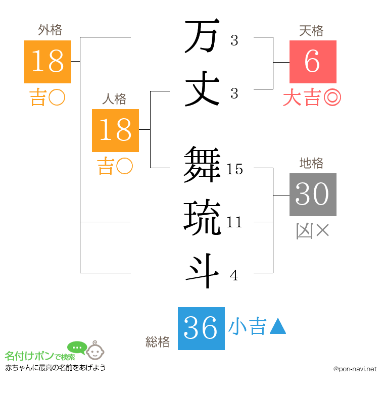 万丈 舞琉斗さんの姓名判断結果