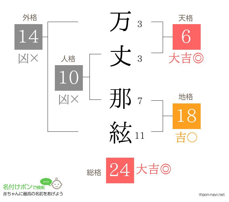 万丈 那絃さんの姓名判断結果
