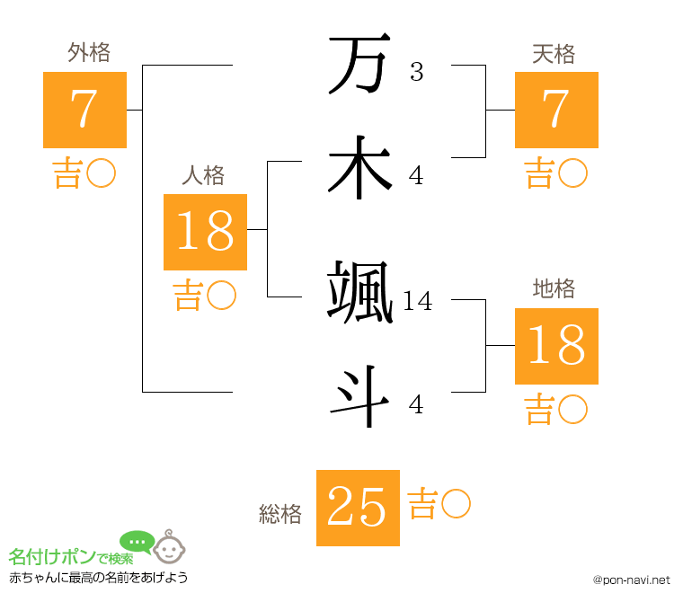 万木 颯斗さんの姓名判断結果