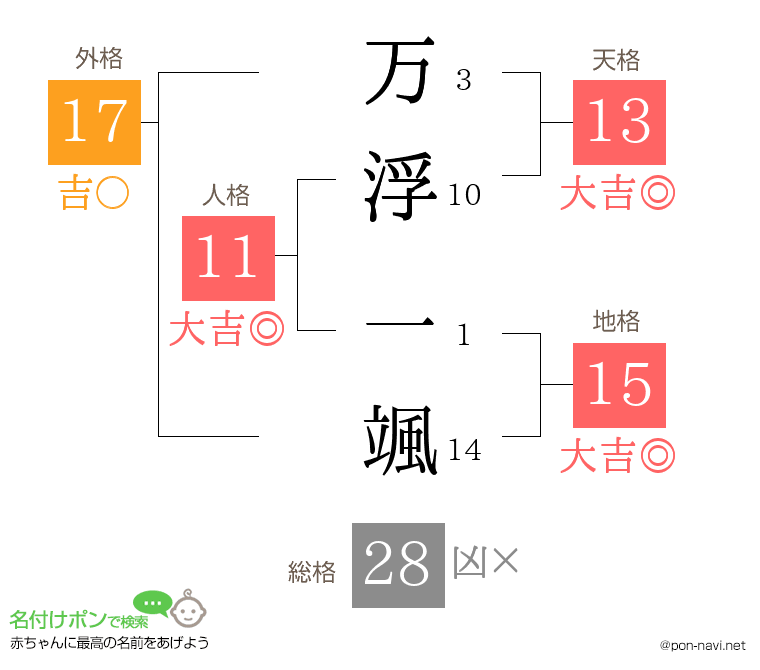 万浮 一颯さんの姓名判断結果