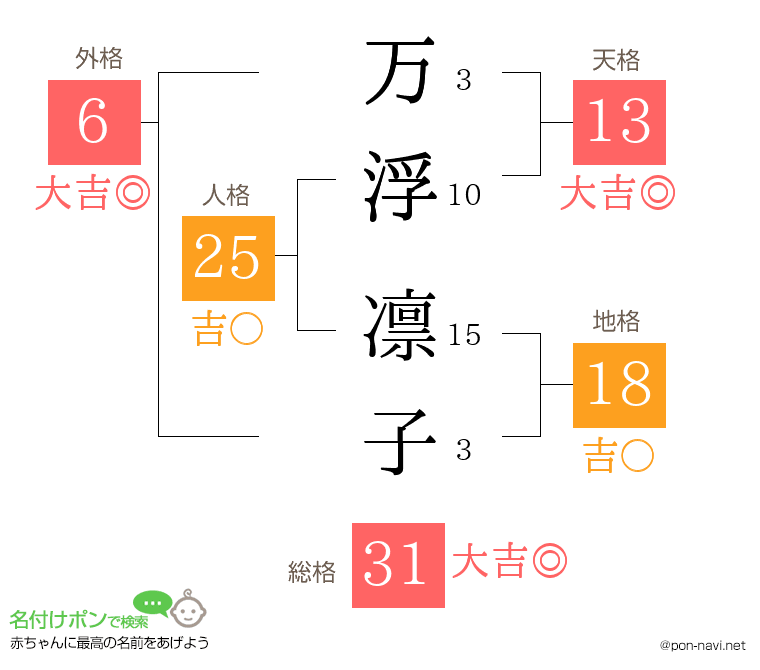 万浮 凛子さんの姓名判断結果