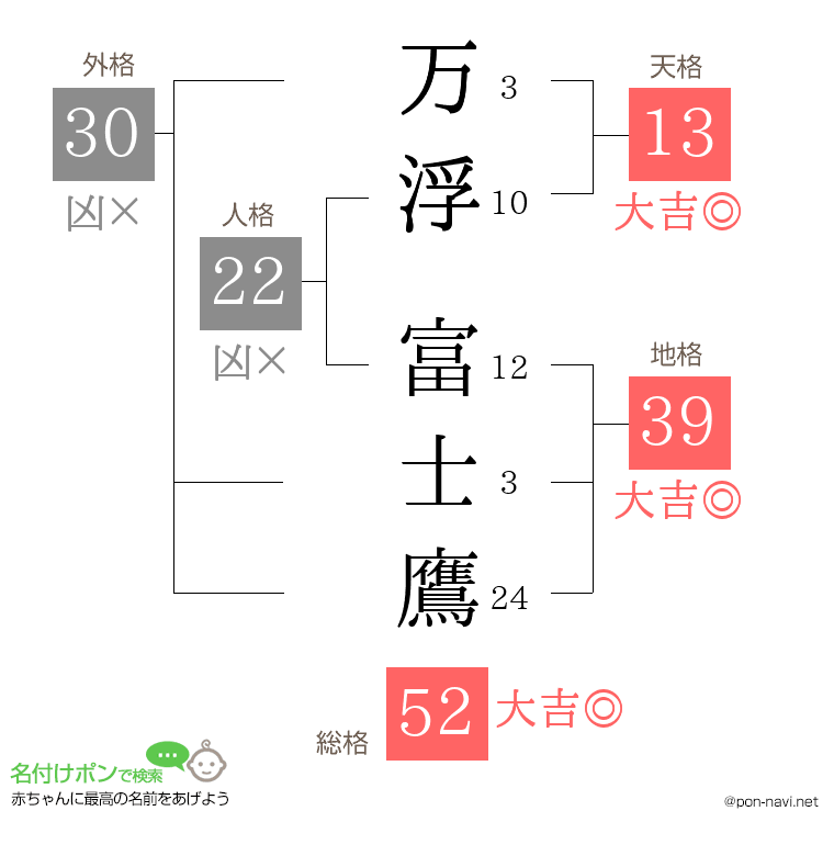 万浮 富士鷹さんの姓名判断結果