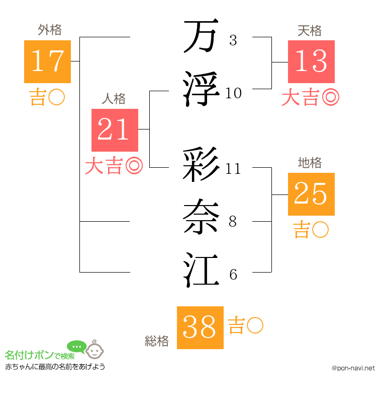 万浮 彩奈江さんの姓名判断結果