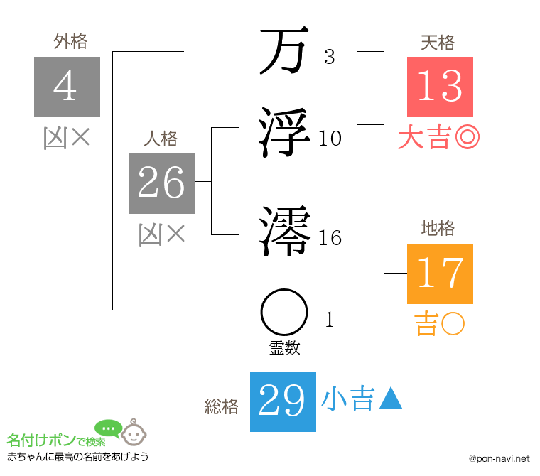 万浮 澪さんの姓名判断結果