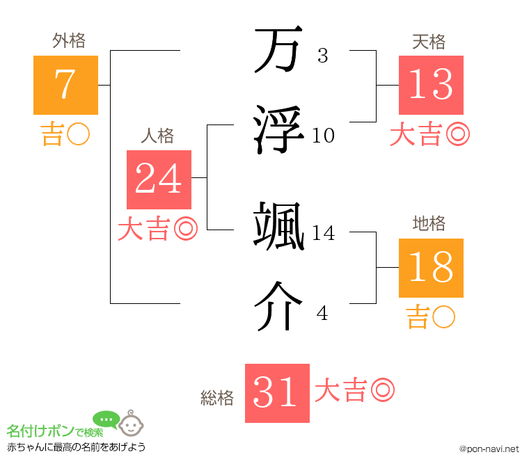 万浮 颯介さんの姓名判断結果