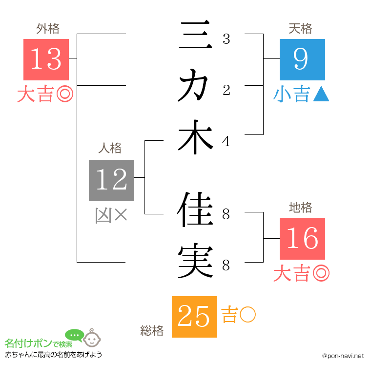 三カ木 佳実さんの姓名判断結果