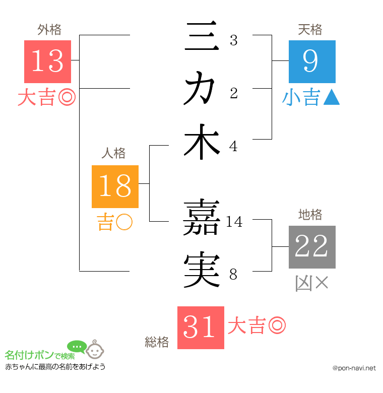 三カ木 嘉実さんの姓名判断結果