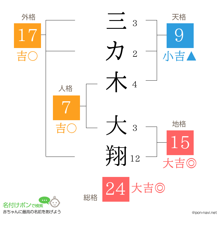 三カ木 大翔さんの姓名判断結果
