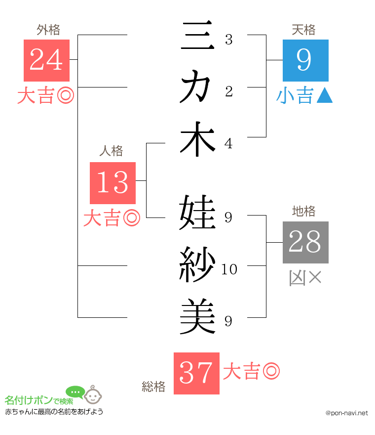 三カ木 娃紗美さんの姓名判断結果