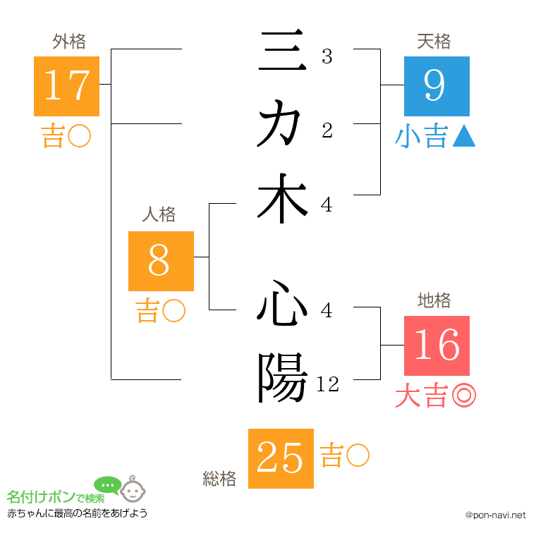 三カ木 心陽さんの姓名判断結果