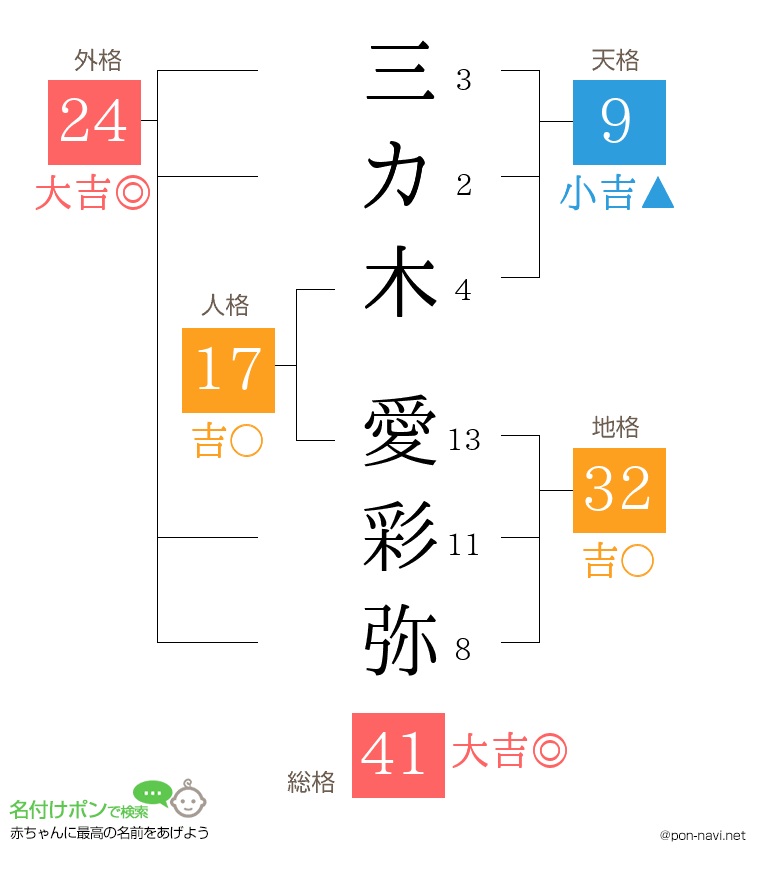 三カ木 愛彩弥さんの姓名判断結果