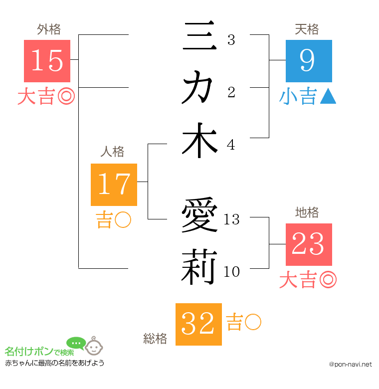 三カ木 愛莉さんの姓名判断結果
