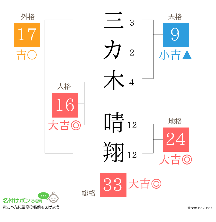 三カ木 晴翔さんの姓名判断結果